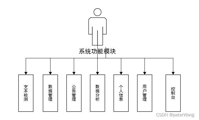 python基于循环神经网络的情感分类设计与实现