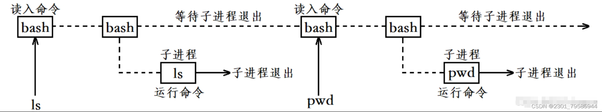 【Linux】进程程序替换  做一个简易的shell