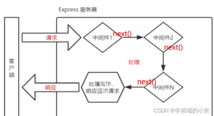 Express中间件