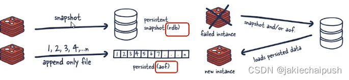 Redis<span style='color:red;'>持久</span><span style='color:red;'>化</span>