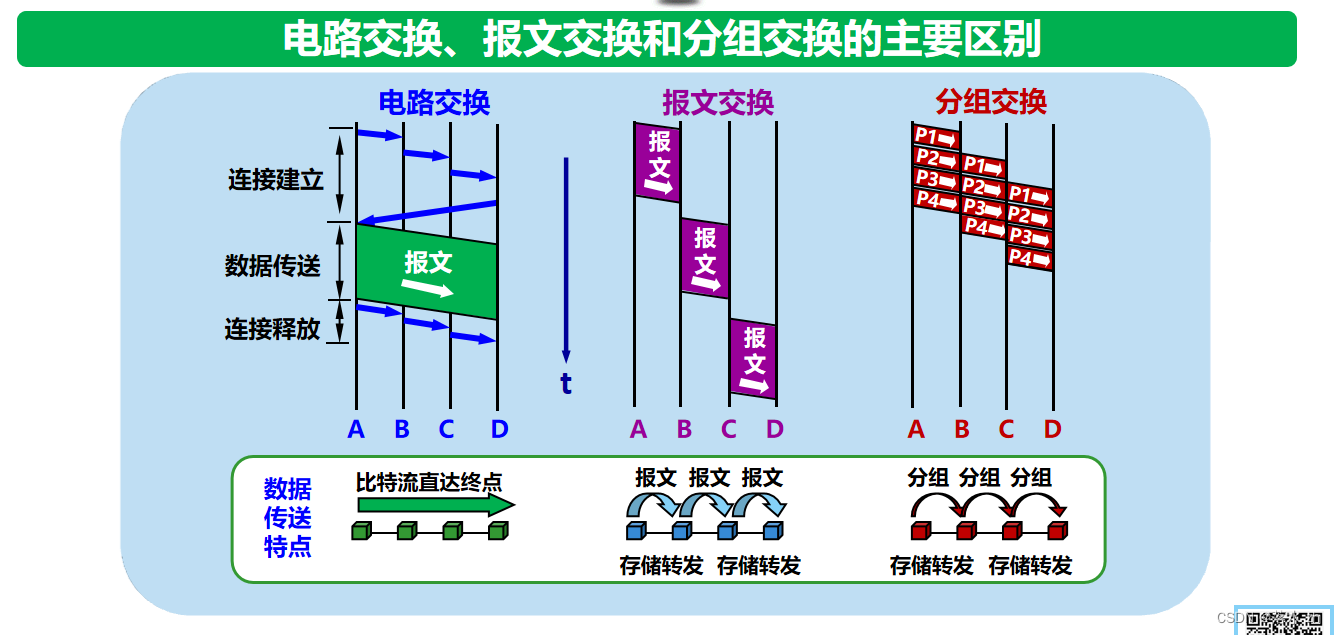 计算机网络——概述