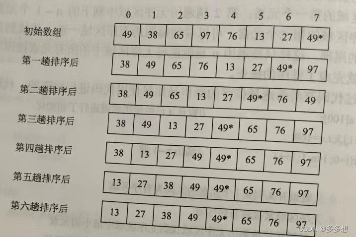 起泡排序算法（Bubble Sort）的原理和实现