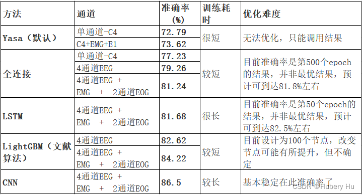 仿Yasa算法-睡眠分期，目前五分期86.5%