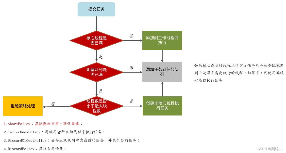 面试笔记——线程池