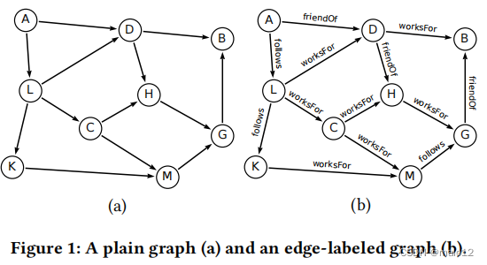 【<span style='color:red;'>论文</span><span style='color:red;'>阅读</span>】An Overview <span style='color:red;'>of</span> Reachability Indexes <span style='color:red;'>on</span> Graphs