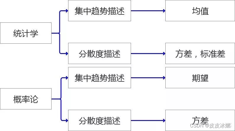 机器学习-18-统计学与机器学习中回归的区别以及统计学基础知识