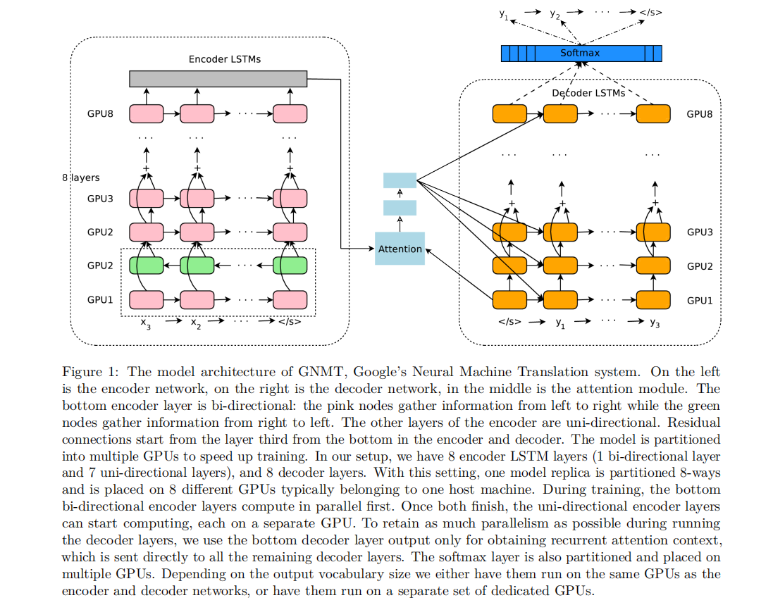 [wordpiece]论文分析：Google’s Neural Machine Translation System