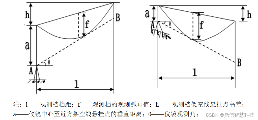 弧垂观测手段再升级！输电线路导线弧垂检测装置的应用_深圳鼎信