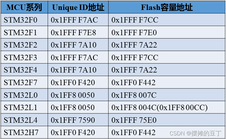 低成本设计一套防串号系统