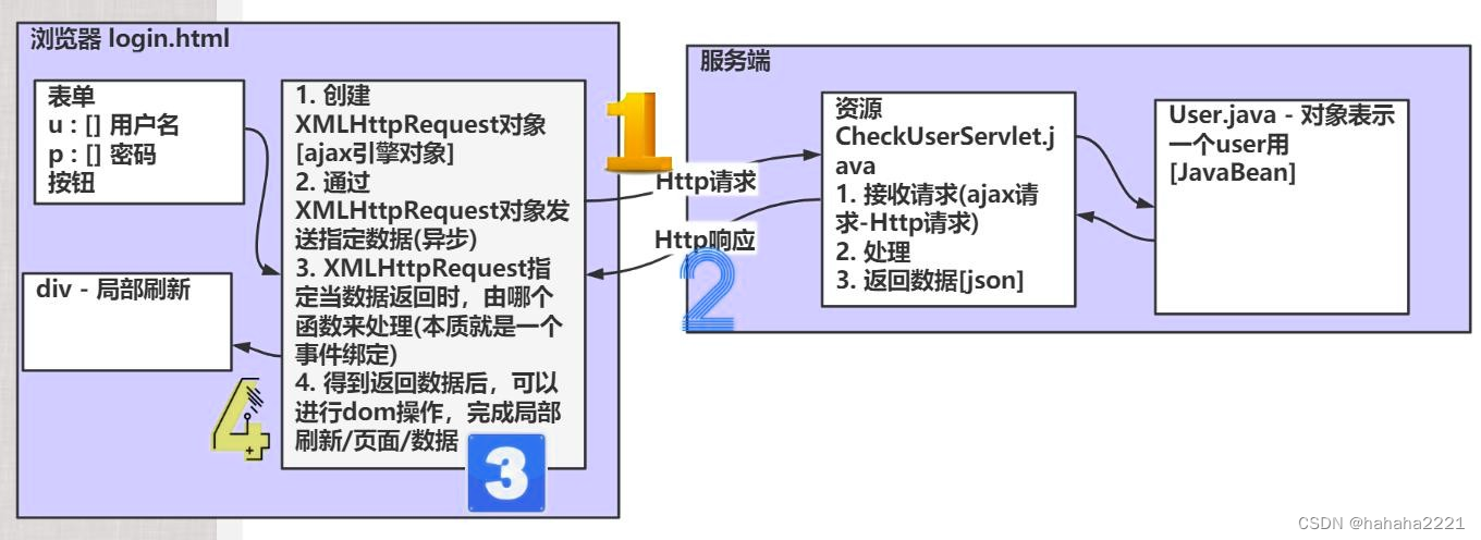 Java Web(十一）--JSON Ajax