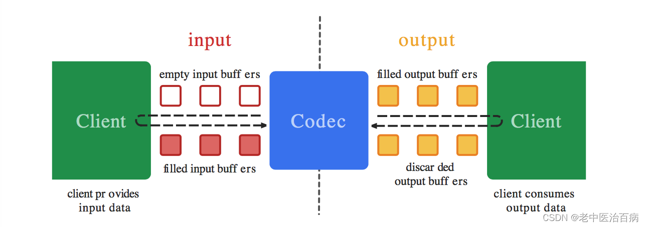 IJKPLAYER源码分析-mediacodec<span style='color:red;'>硬</span><span style='color:red;'>解</span>