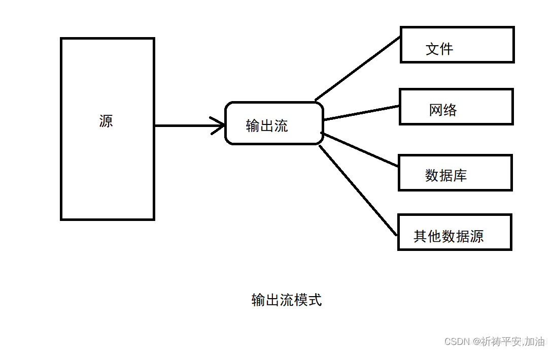 十五、Java中I/O流