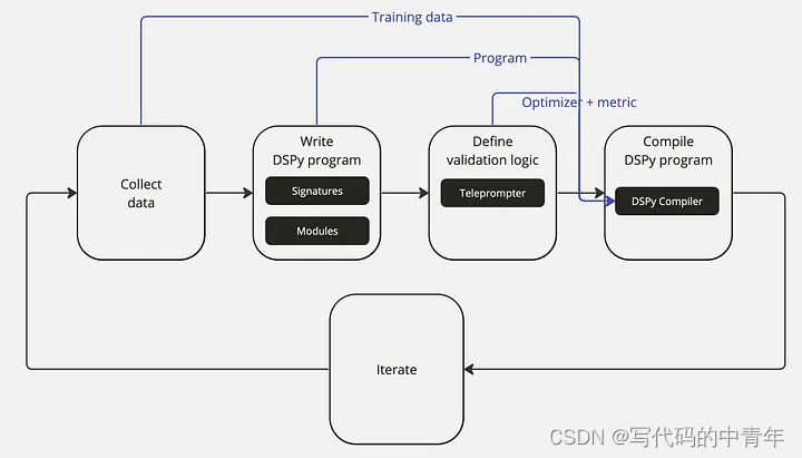 DSPy：变革式大模型应用开发