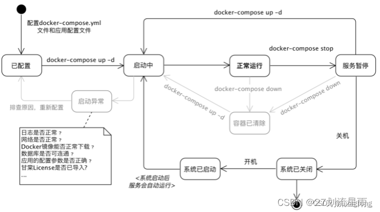 docker-compose教程