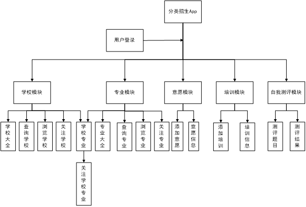 基于Vue的分类招生App设计与实现