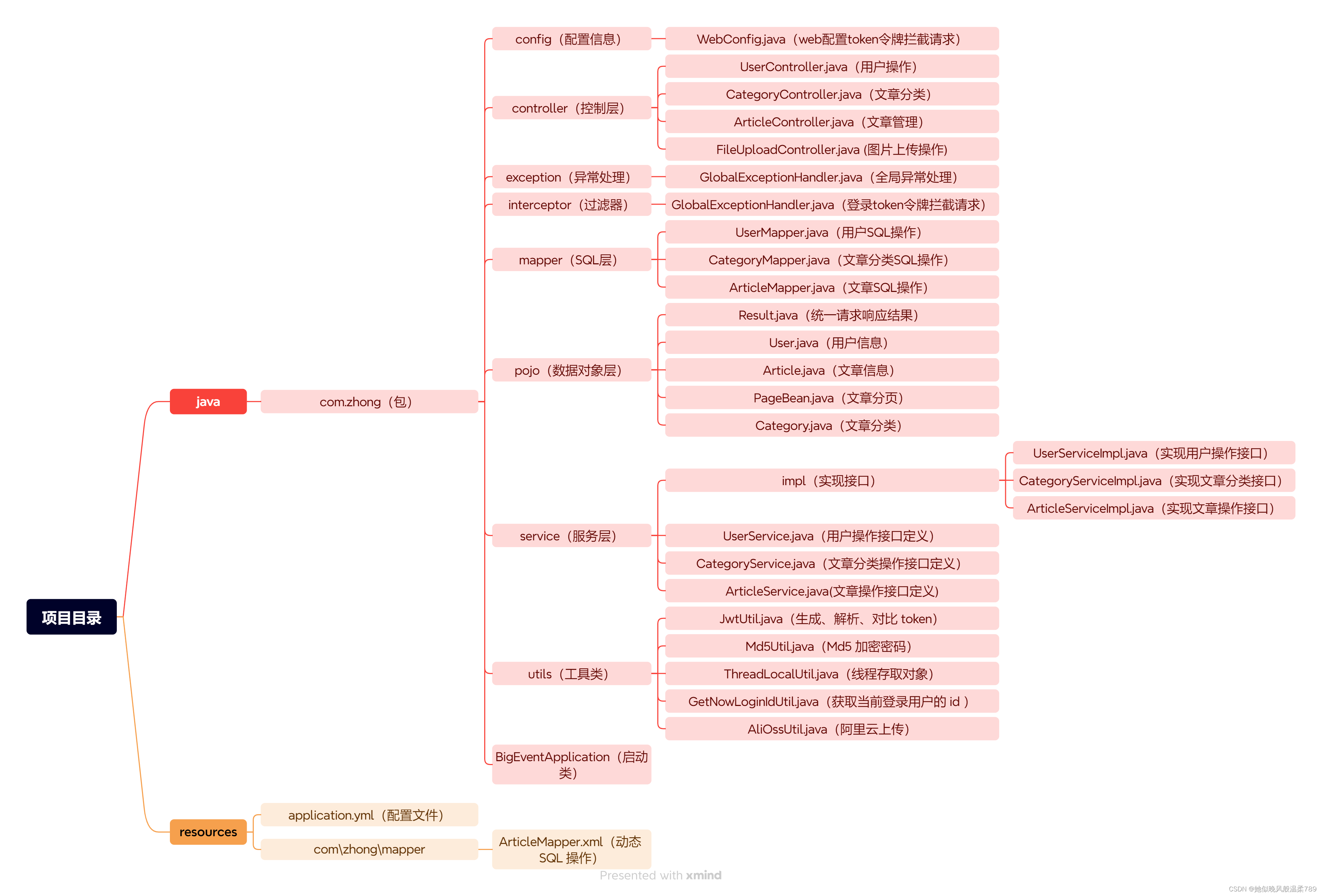 Java 小项目开发日记 04（文章接口的开发、oss图片上传）