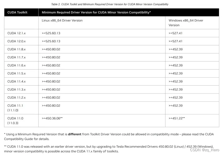 我的电脑驱动版本号比要求的527.41更高，就不用更新驱动程序了。需要更新的话去下载一个Geforce Experience，这是NVIDA官方的驱动管理与优化软件。