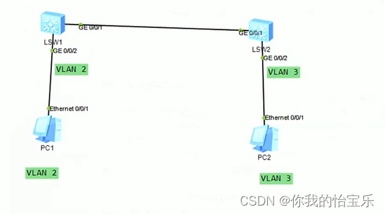 HCIP —— 交换 （VLAN）