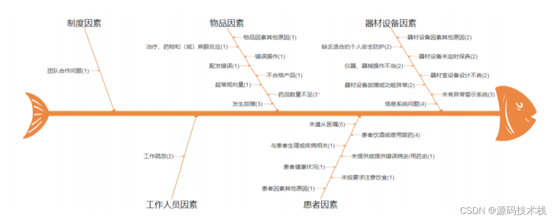 医院不良事件报告系统源码带鱼骨图分析