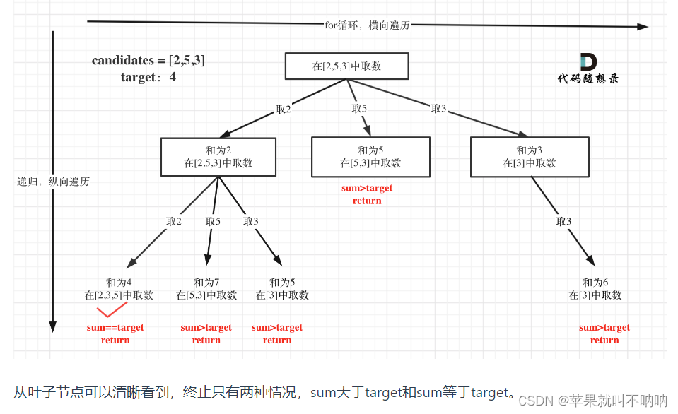 【组合回溯】【removeLast】Leetcode 39. 组合总和