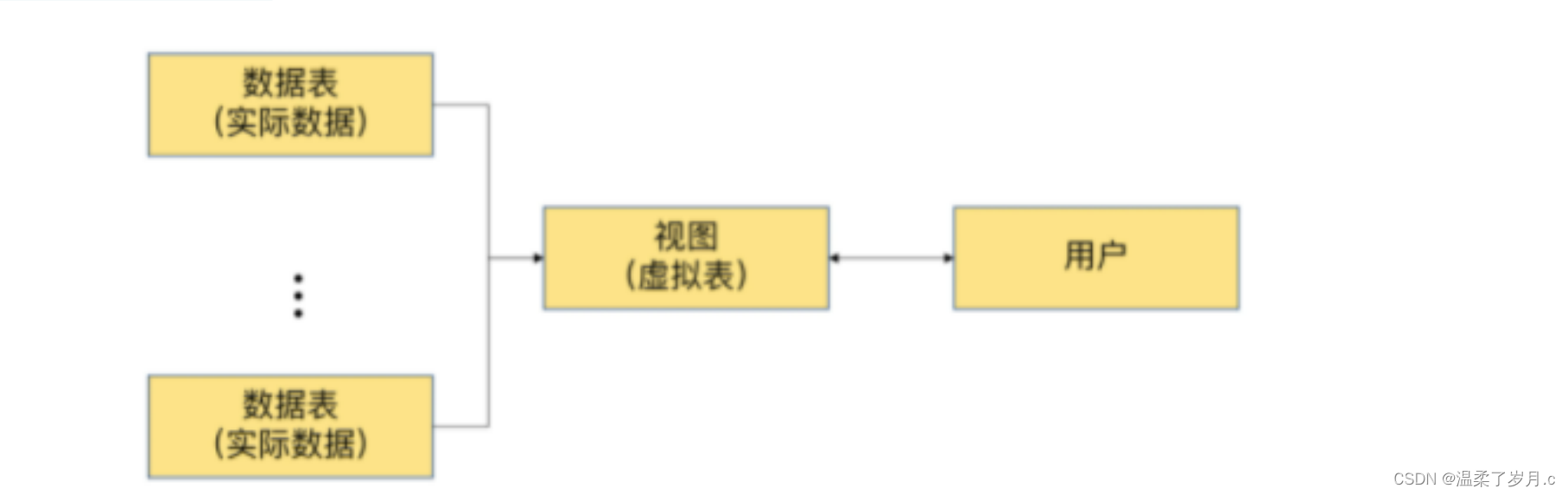 Mysql之视图