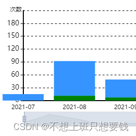 echart柱状图的第一个柱子超出了y轴