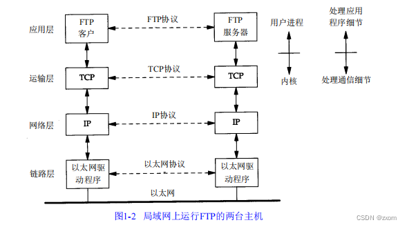 TCP-IP详解卷一：协议——阅读总结