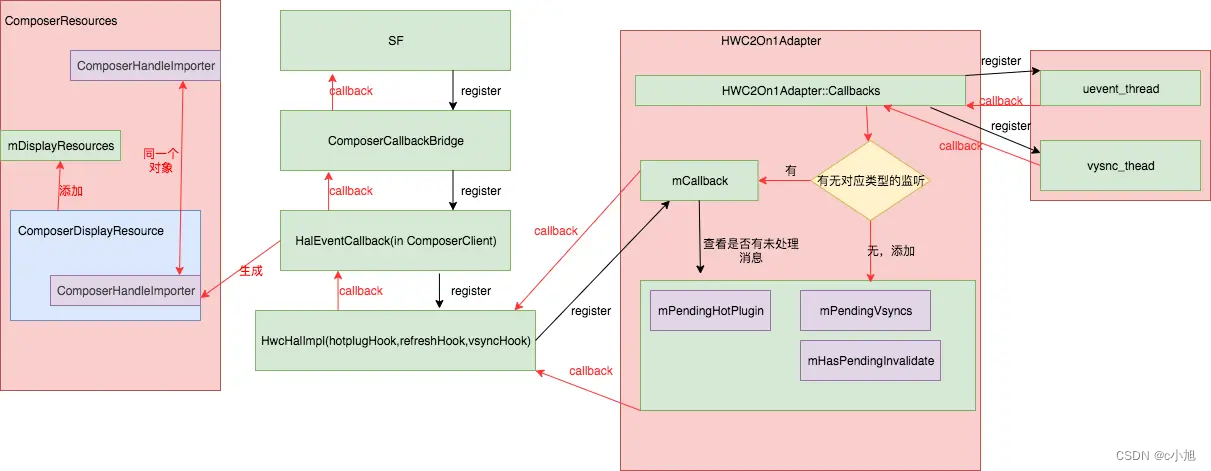 Android SurfaceFlinger——屏幕热插拔回调（九）