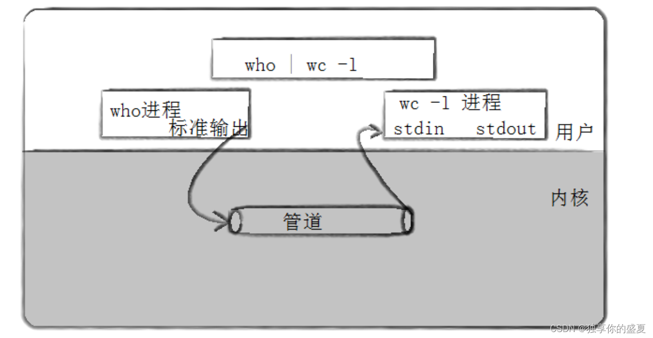 Linux进程间通信：匿名管道 & 命名管道