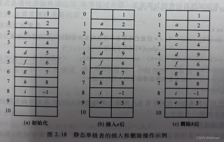 【考研数据结构——C语言描述】第二章 线性表链式存储结构上的基本操作——静态链表