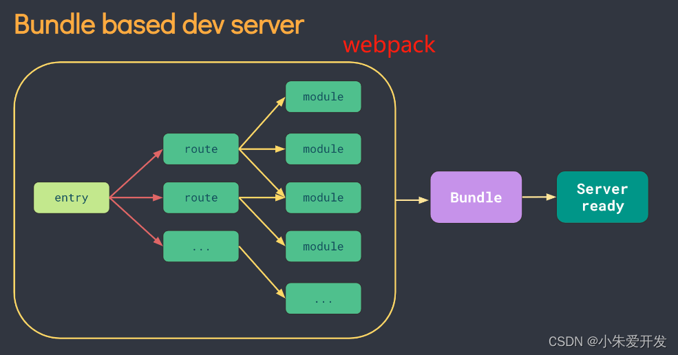 <span style='color:red;'>通俗</span><span style='color:red;'>易懂</span>分析：Vite<span style='color:red;'>和</span>Webpack<span style='color:red;'>的</span><span style='color:red;'>区别</span>