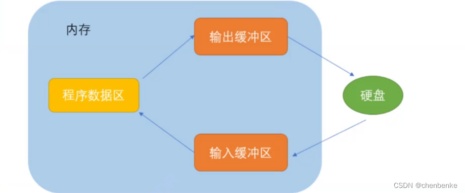 C语言详解文件操作