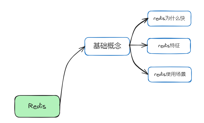 redis01 基本概念初识