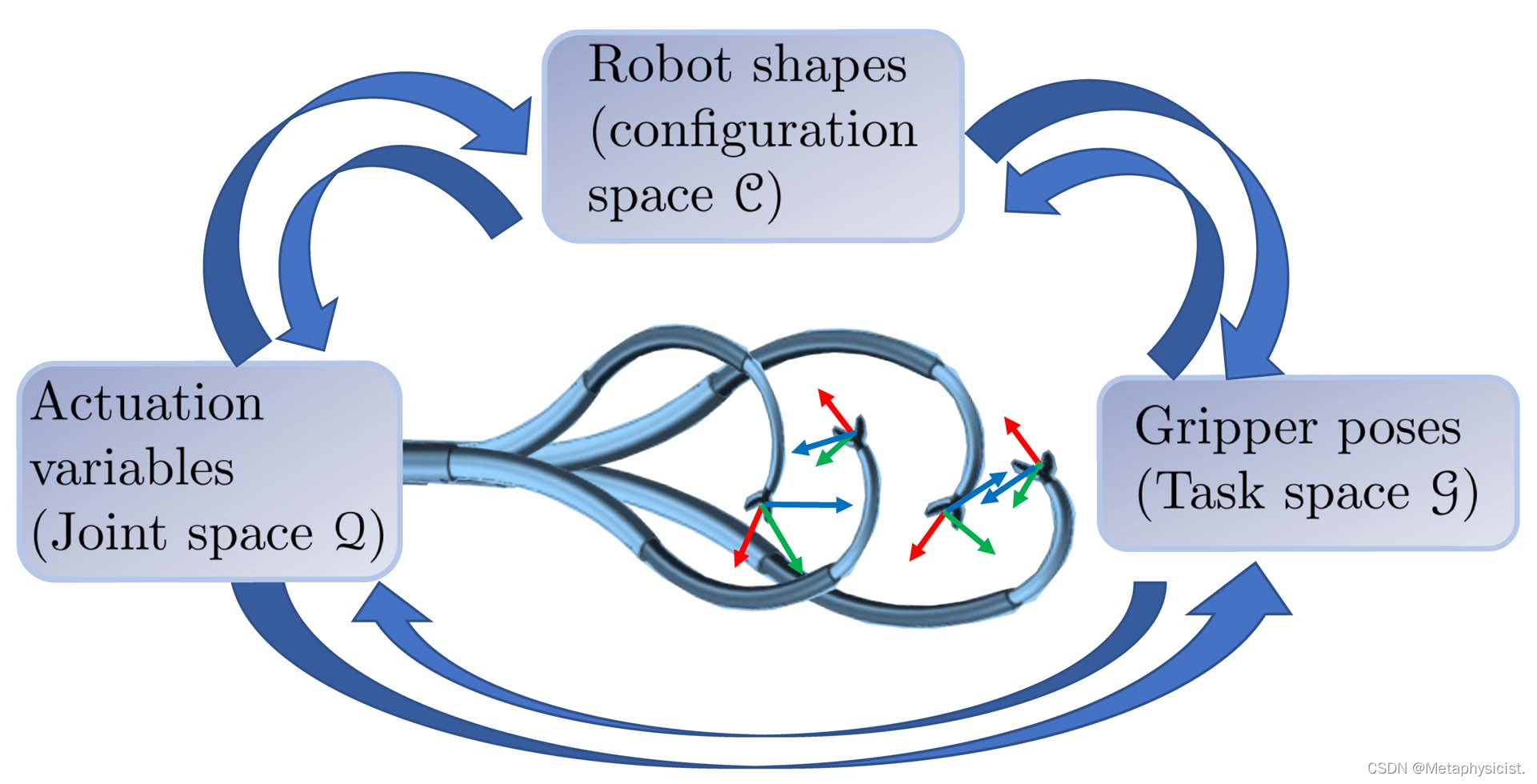 文献学习-1-Continuum Robots for Medical Interventions