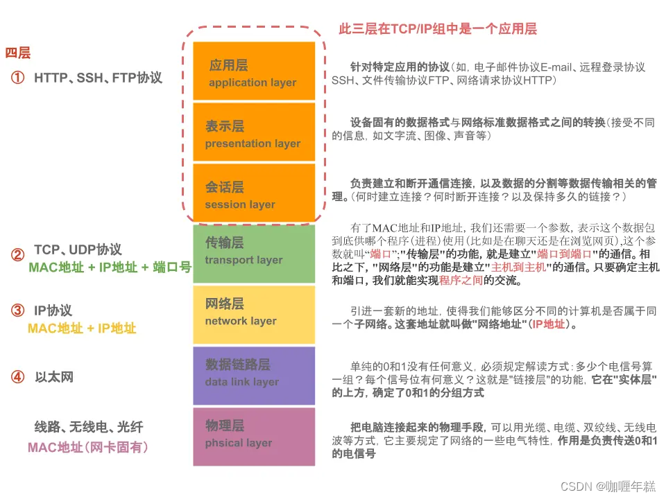 【<span style='color:red;'>计算机</span><span style='color:red;'>网络</span>漫谈】<span style='color:red;'>OSI</span>七层<span style='color:red;'>模型</span>与TCP/IP四层（<span style='color:red;'>参考</span>）<span style='color:red;'>模型</span>