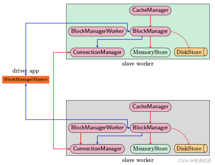 <span style='color:red;'>Spark</span>内核解析-<span style='color:red;'>数据</span><span style='color:red;'>存储</span>5（六）