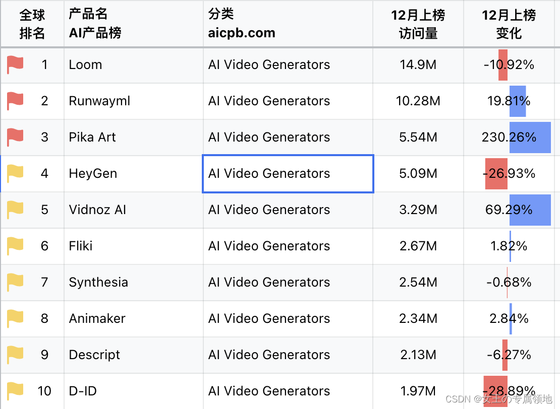 深入浅出AI落地应用分析：AI视频生成Top 5应用