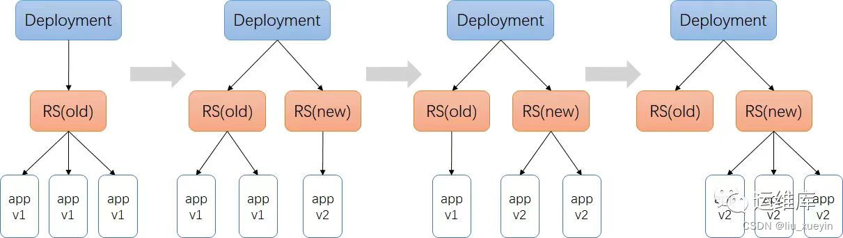 【kubernetes】关于k8s集群的资源发布方式（灰度/滚动发布）