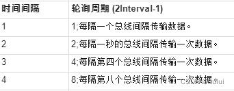 windows USB 设备驱动开发-USB 等时传输