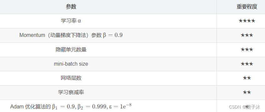 第二门课：改善深层神经网络＜超参数调试、正则化及优化＞-超参数调试、Batch正则化和程序框架