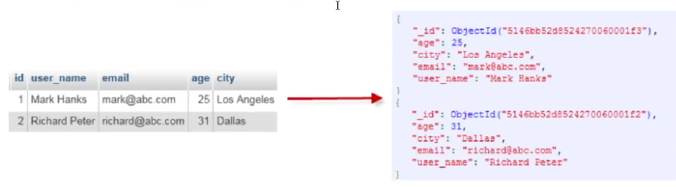 <span style='color:red;'>MongoDB</span>