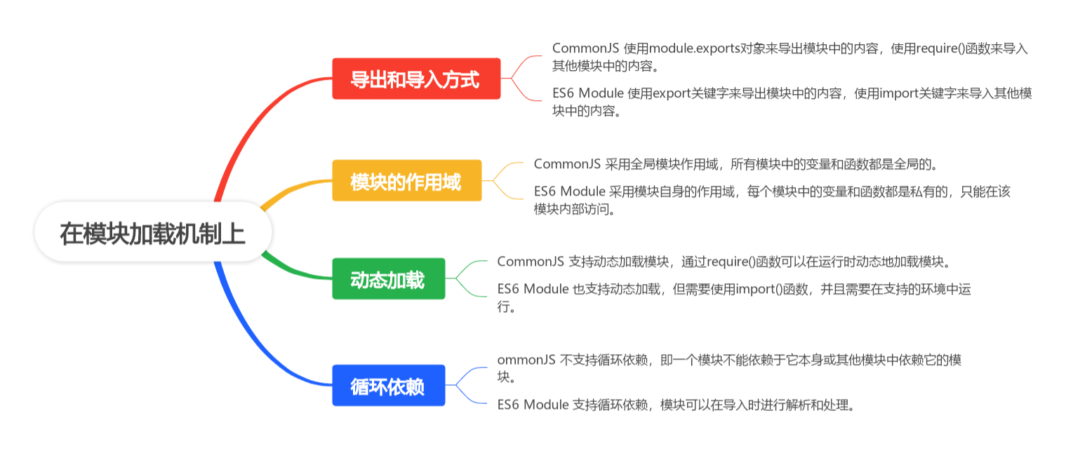 CommonJS 和 ES6 Module：一场模块规范的对决（下）