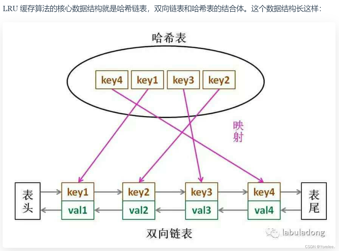 力扣hot100：146. LRU 缓存