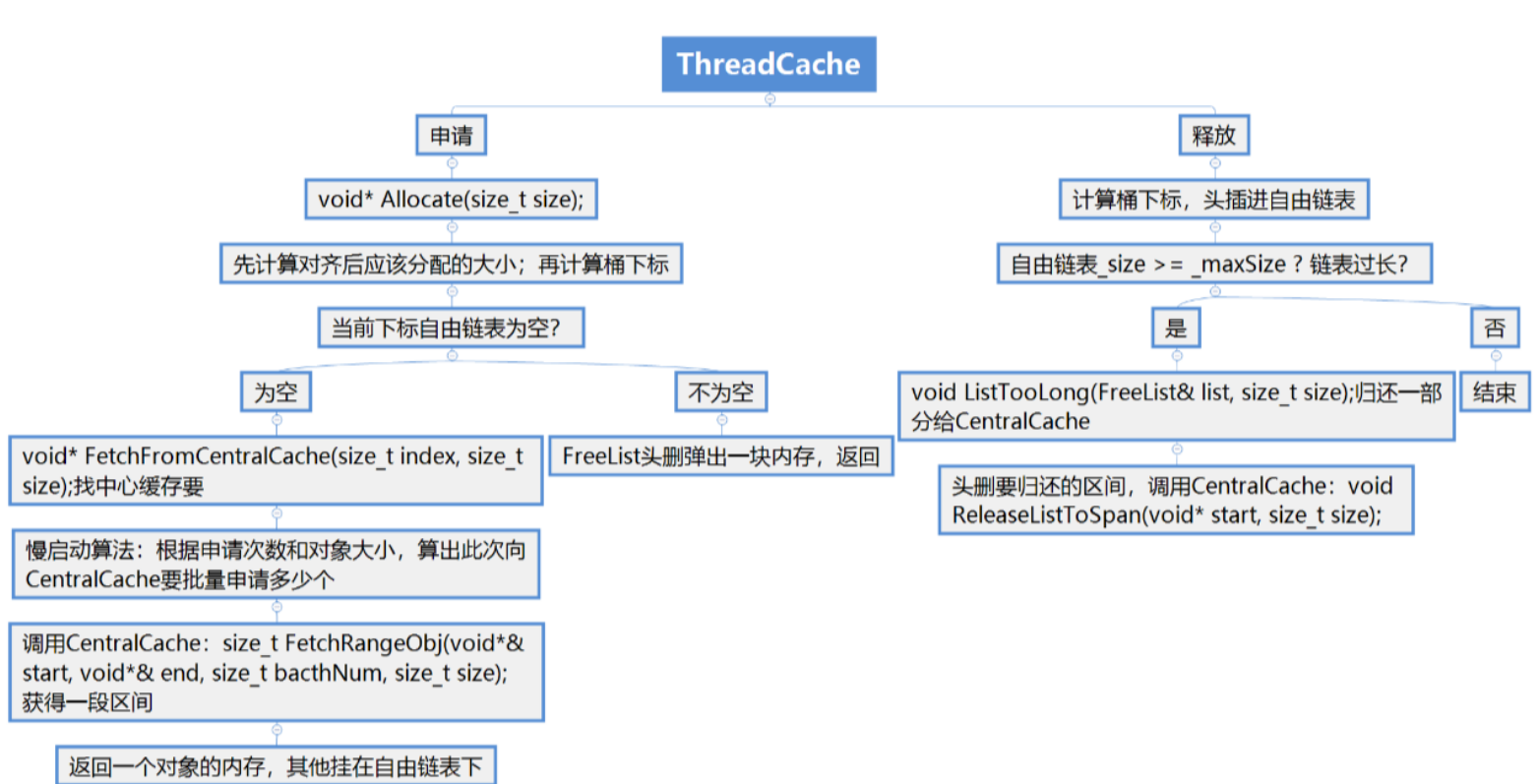 ThreadCache线程缓存