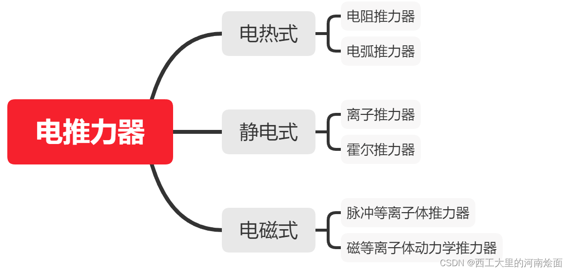 2023航天推进理论基础考试划重点（W老师）冲压电推进