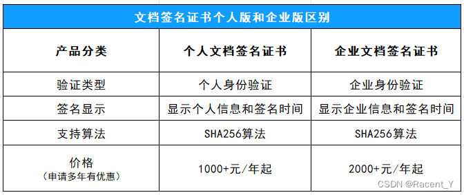 什么是文档签名证书？文档签名证书有什么用？