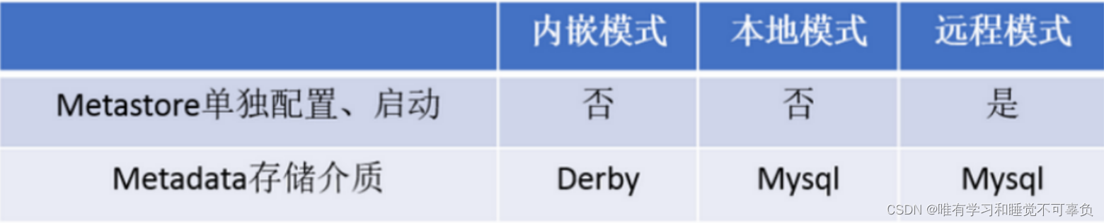 源数据服务配置3种模式