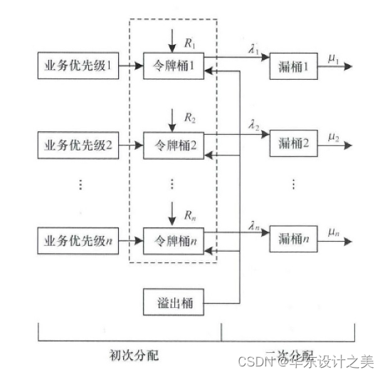 令牌桶算法理解学习（限流算法）