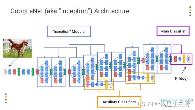 Inception 网络