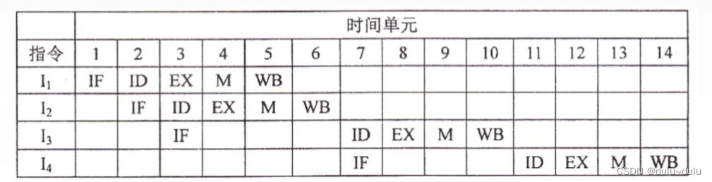 计算机组成原理（11）----指令流水线